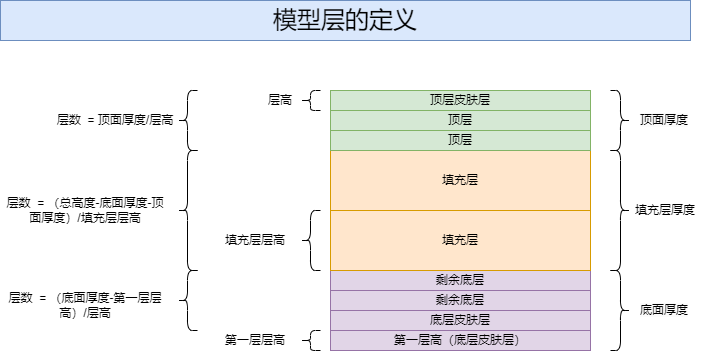 工艺参数解释-模型层的定义.png